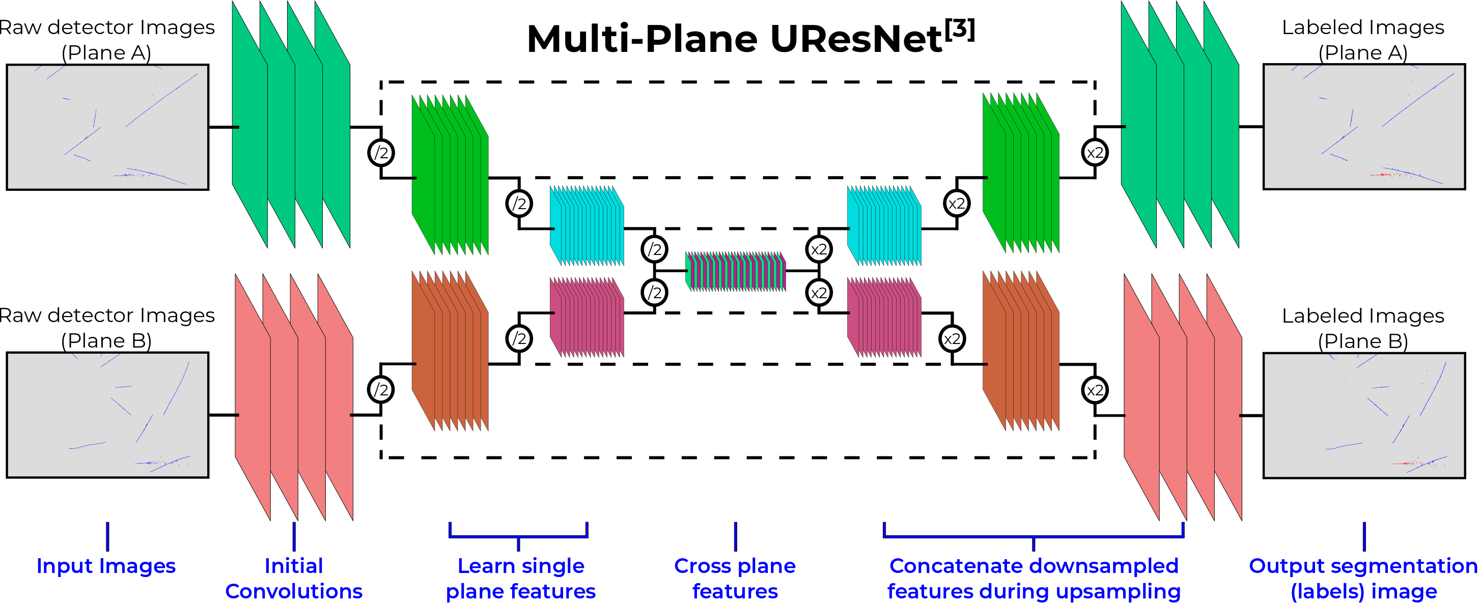 Cartoonish diagram of network design, with only two planes.